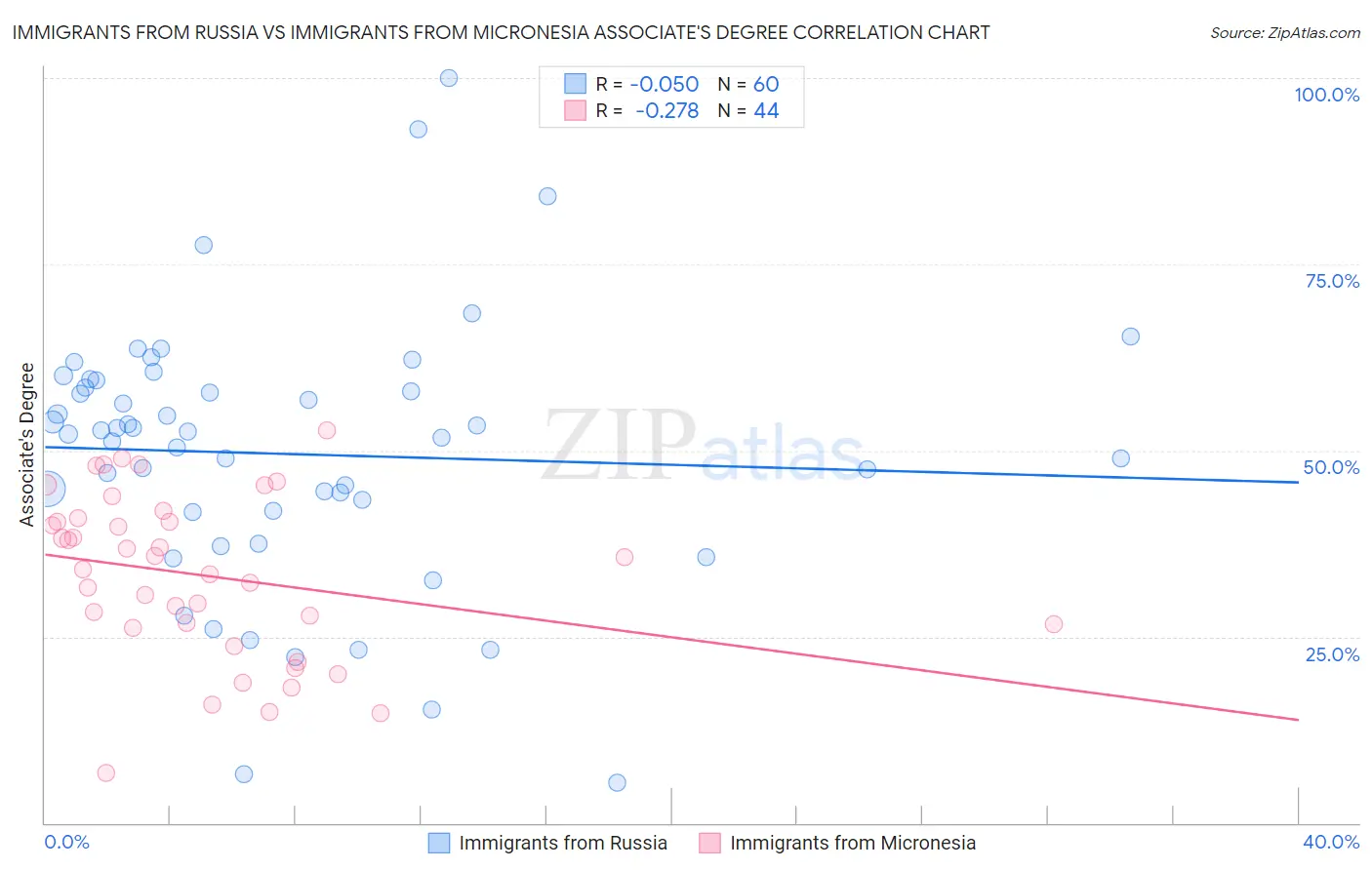 Immigrants from Russia vs Immigrants from Micronesia Associate's Degree