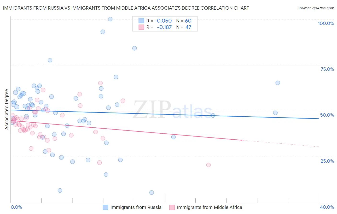 Immigrants from Russia vs Immigrants from Middle Africa Associate's Degree