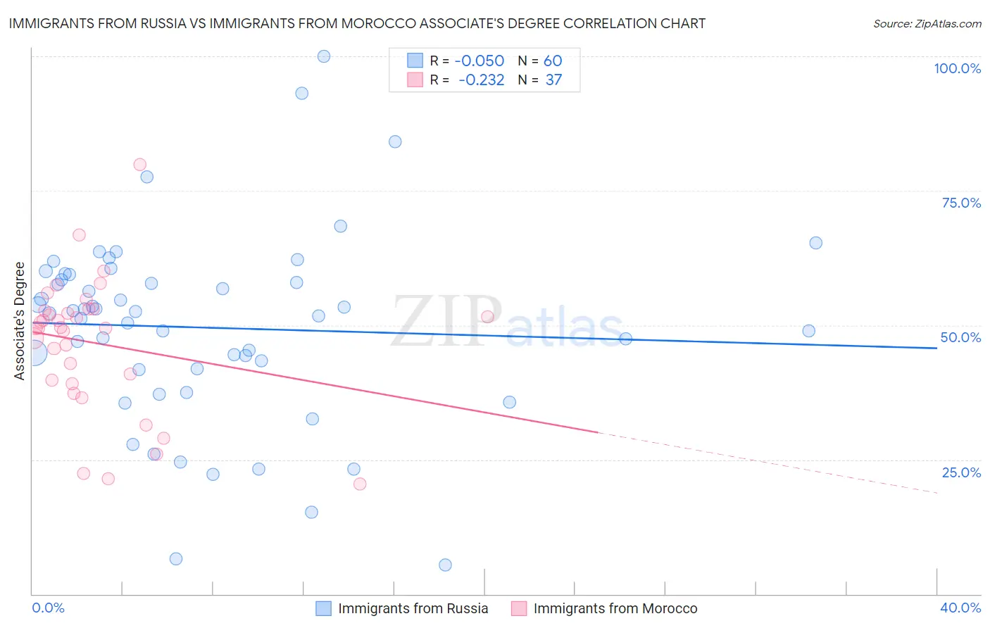 Immigrants from Russia vs Immigrants from Morocco Associate's Degree