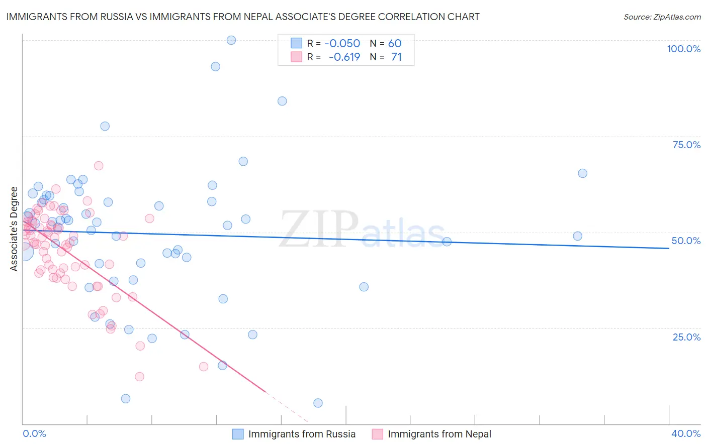 Immigrants from Russia vs Immigrants from Nepal Associate's Degree
