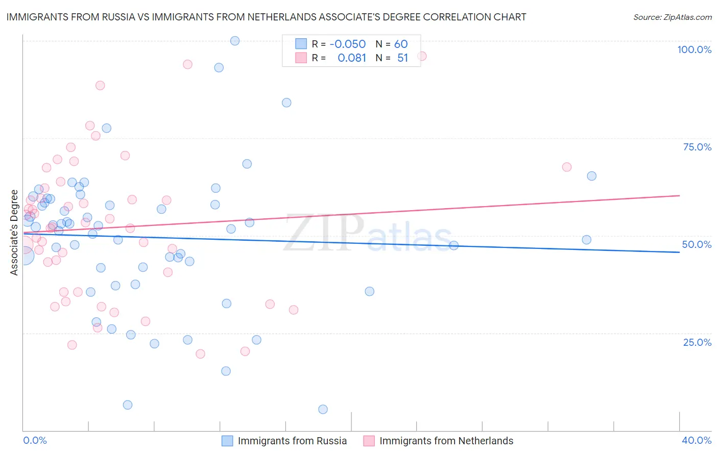 Immigrants from Russia vs Immigrants from Netherlands Associate's Degree