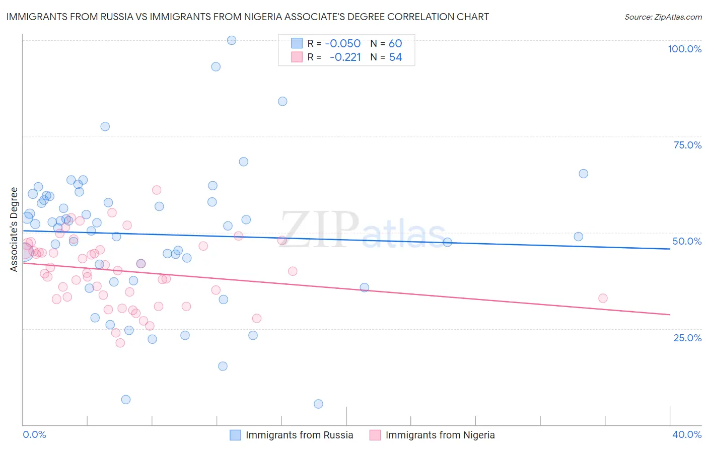 Immigrants from Russia vs Immigrants from Nigeria Associate's Degree