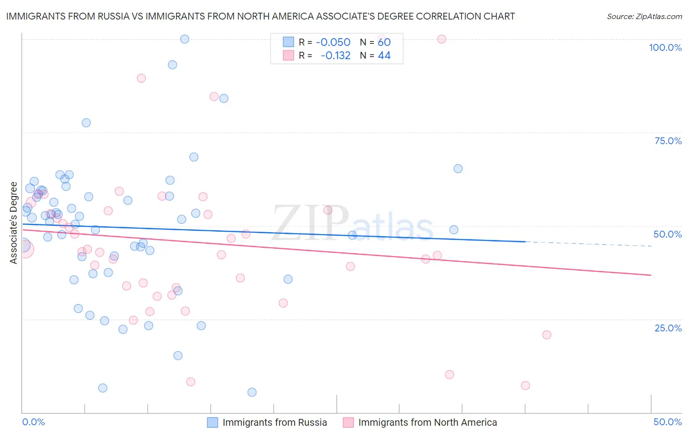 Immigrants from Russia vs Immigrants from North America Associate's Degree