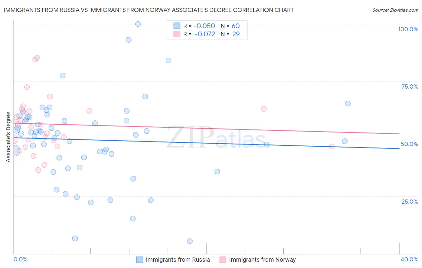 Immigrants from Russia vs Immigrants from Norway Associate's Degree
