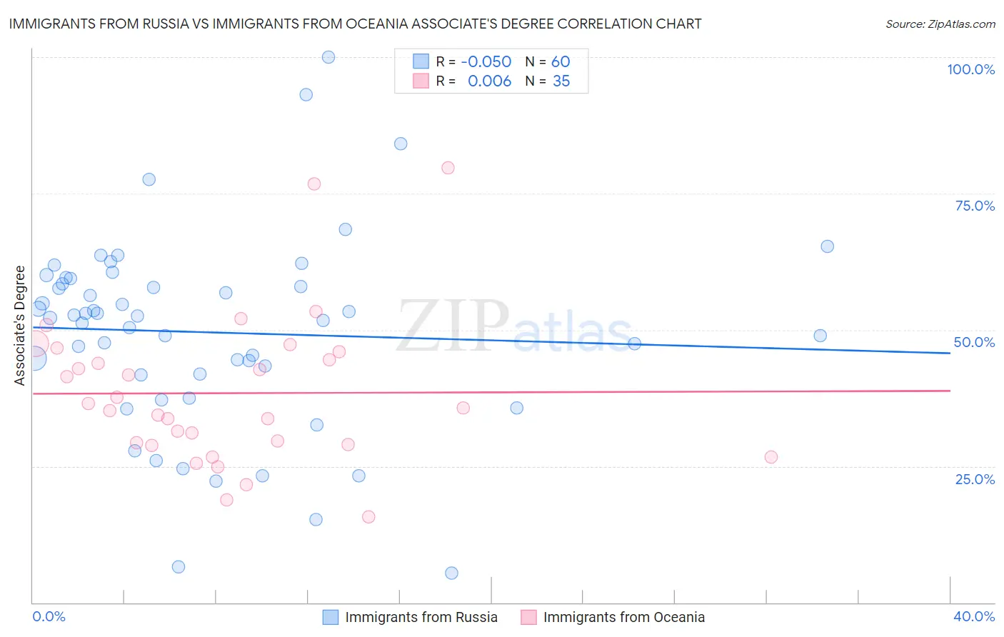 Immigrants from Russia vs Immigrants from Oceania Associate's Degree