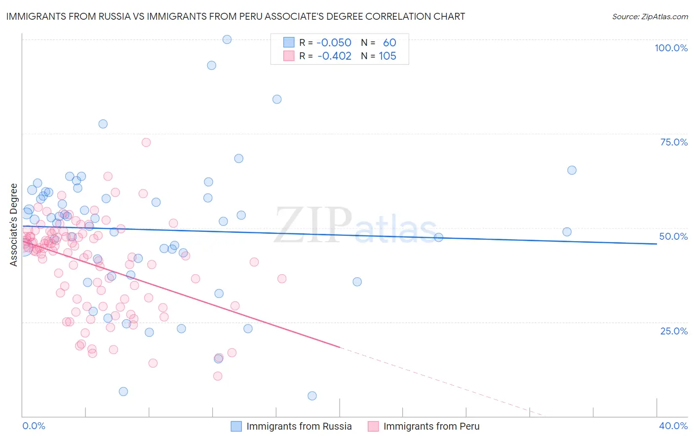 Immigrants from Russia vs Immigrants from Peru Associate's Degree