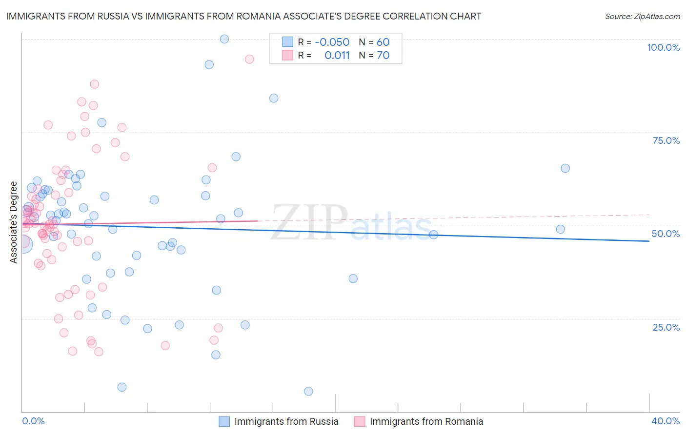 Immigrants from Russia vs Immigrants from Romania Associate's Degree