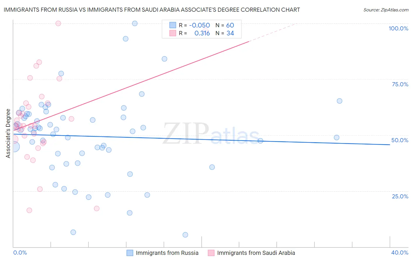 Immigrants from Russia vs Immigrants from Saudi Arabia Associate's Degree