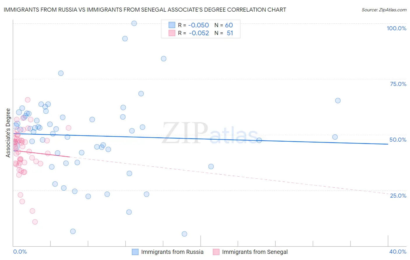 Immigrants from Russia vs Immigrants from Senegal Associate's Degree