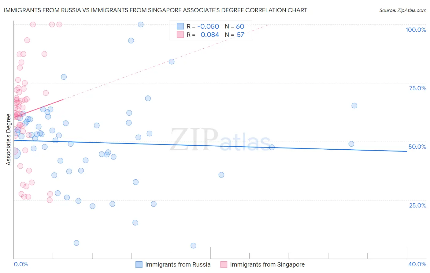 Immigrants from Russia vs Immigrants from Singapore Associate's Degree