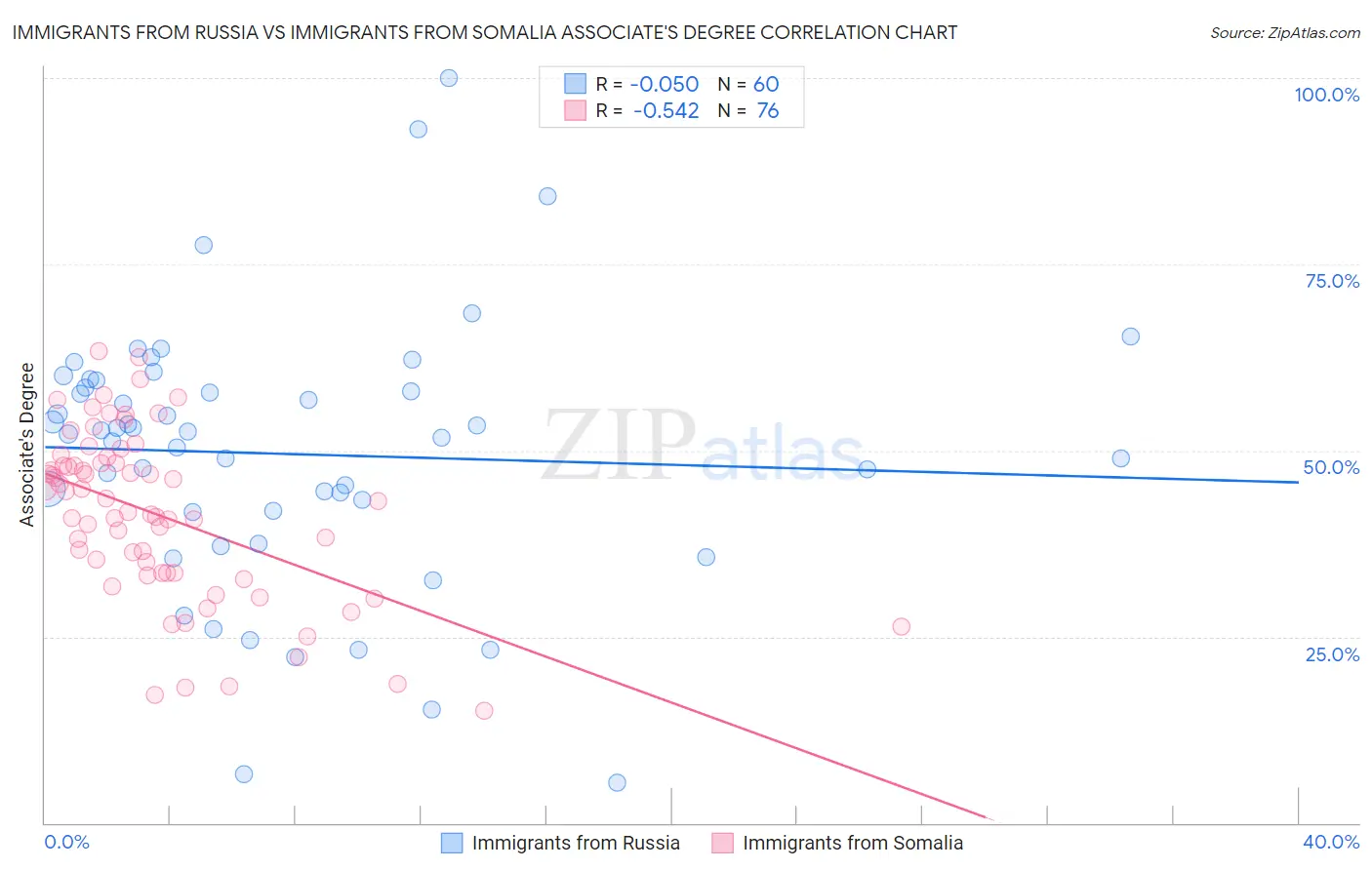 Immigrants from Russia vs Immigrants from Somalia Associate's Degree