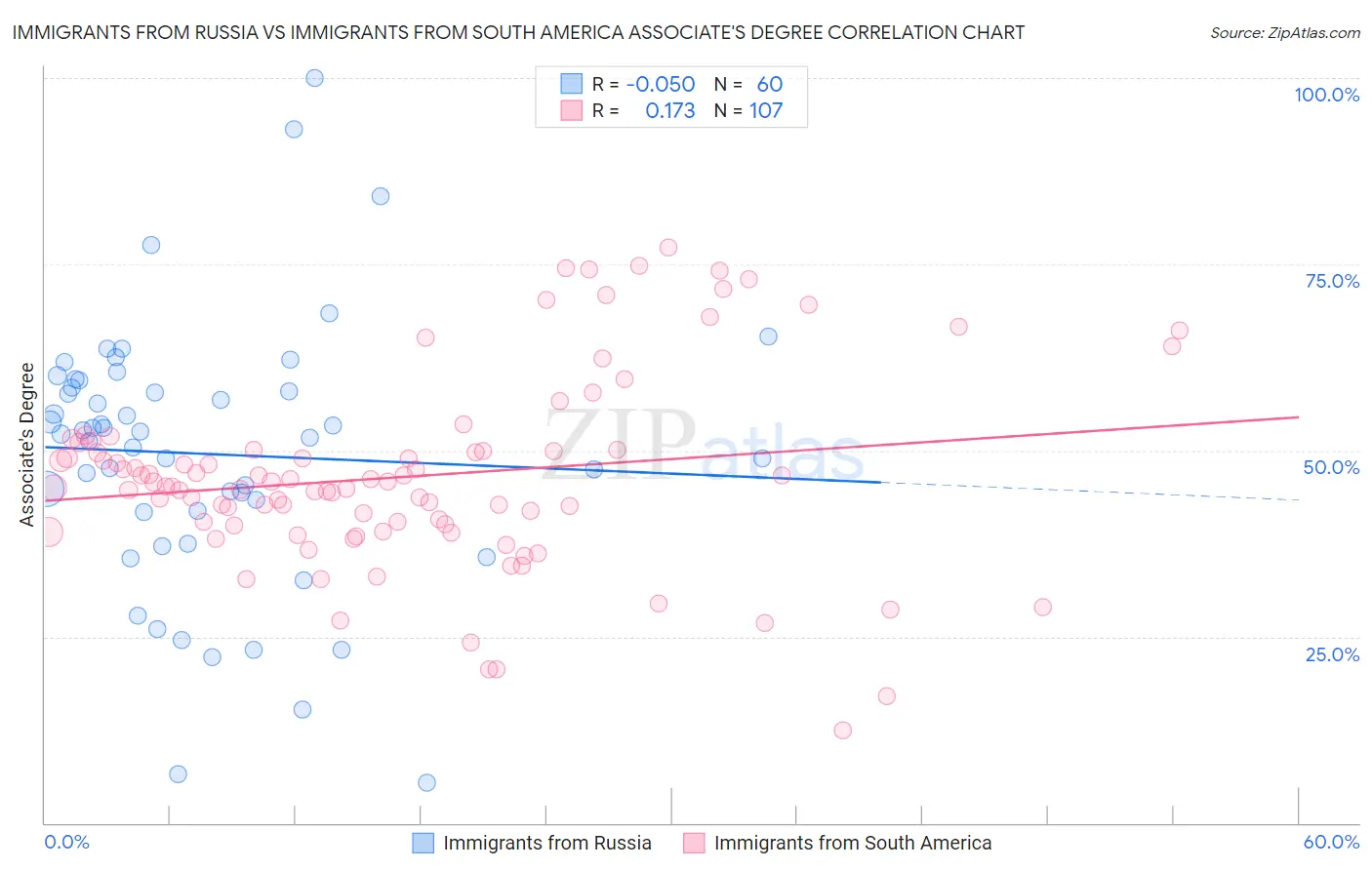 Immigrants from Russia vs Immigrants from South America Associate's Degree