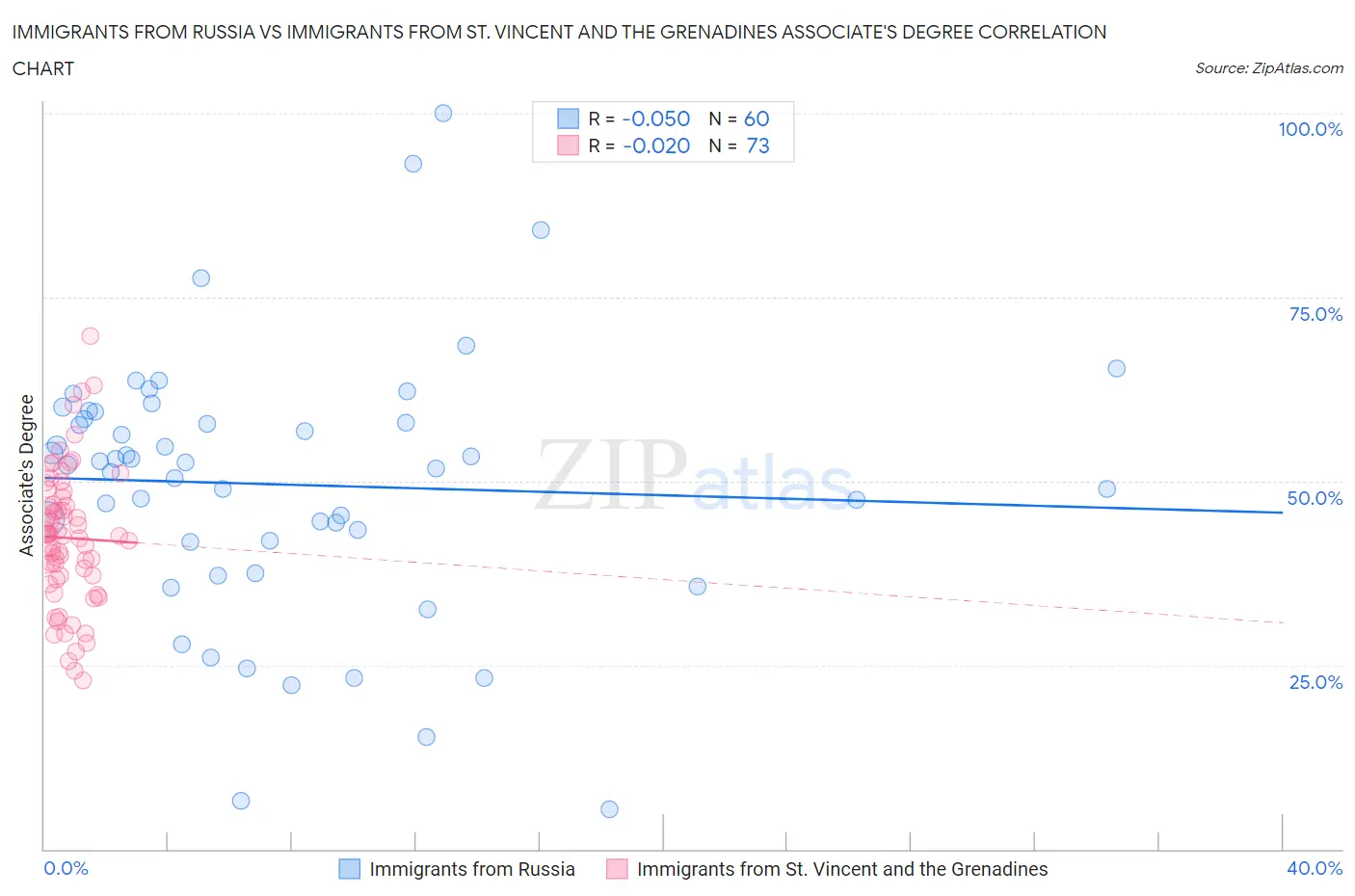 Immigrants from Russia vs Immigrants from St. Vincent and the Grenadines Associate's Degree