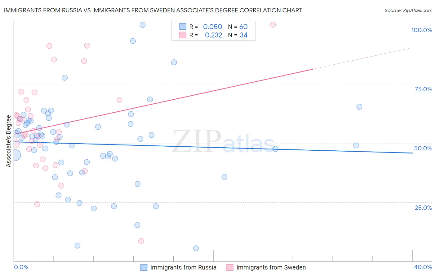 Immigrants from Russia vs Immigrants from Sweden Associate's Degree