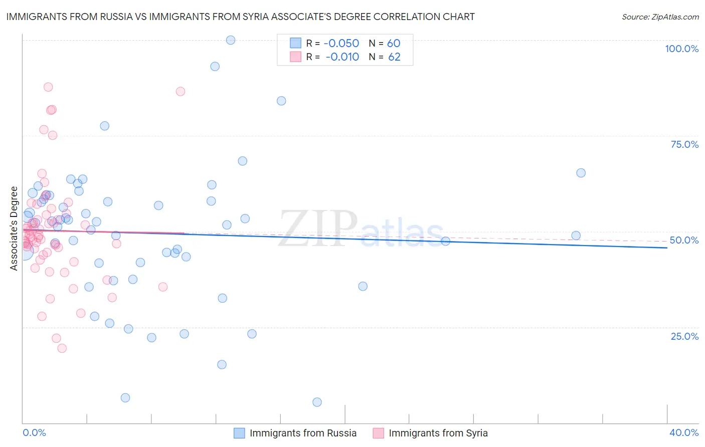 Immigrants from Russia vs Immigrants from Syria Associate's Degree
