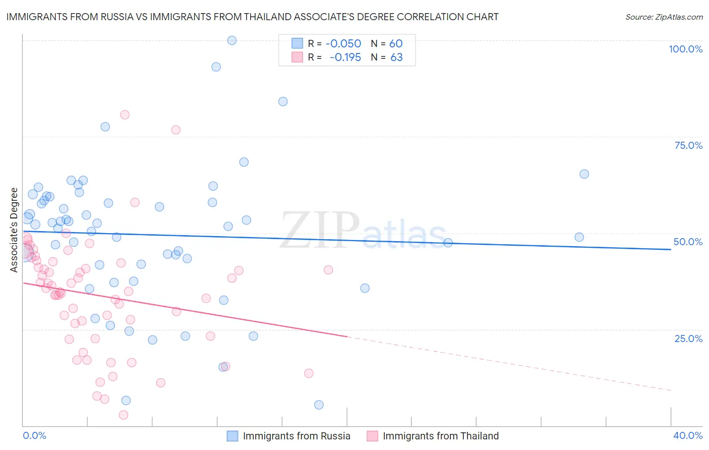 Immigrants from Russia vs Immigrants from Thailand Associate's Degree
