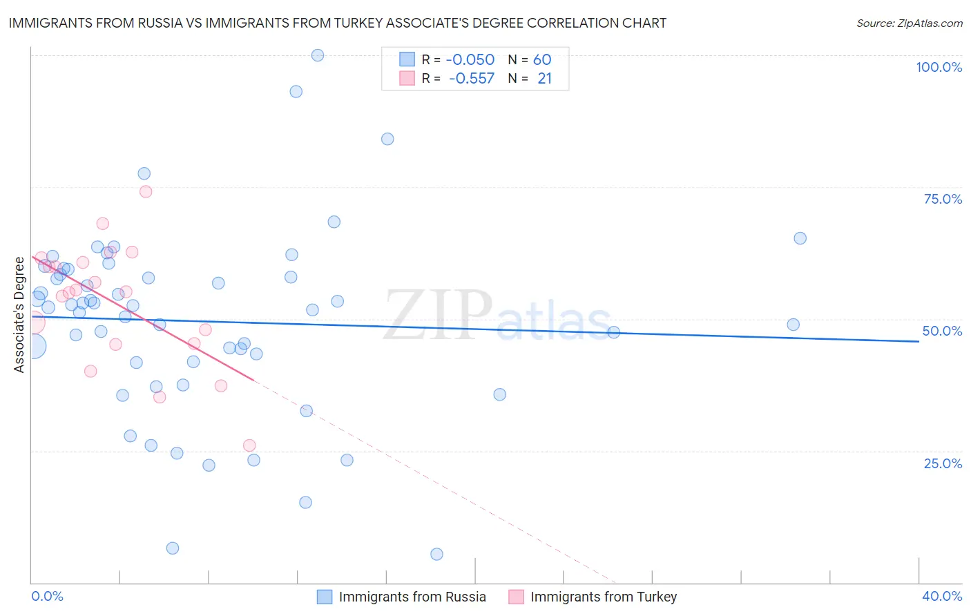 Immigrants from Russia vs Immigrants from Turkey Associate's Degree