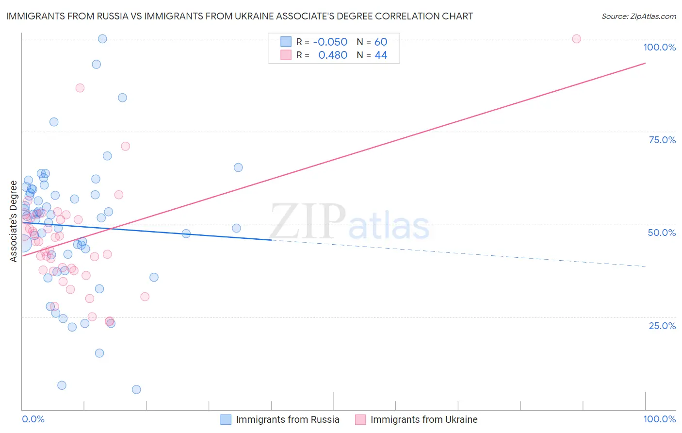 Immigrants from Russia vs Immigrants from Ukraine Associate's Degree