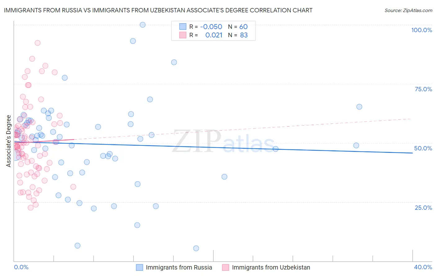 Immigrants from Russia vs Immigrants from Uzbekistan Associate's Degree