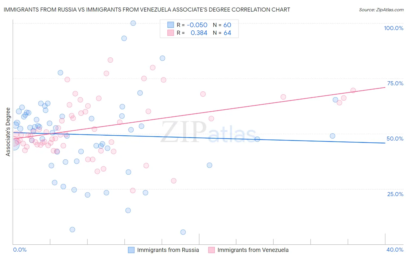 Immigrants from Russia vs Immigrants from Venezuela Associate's Degree