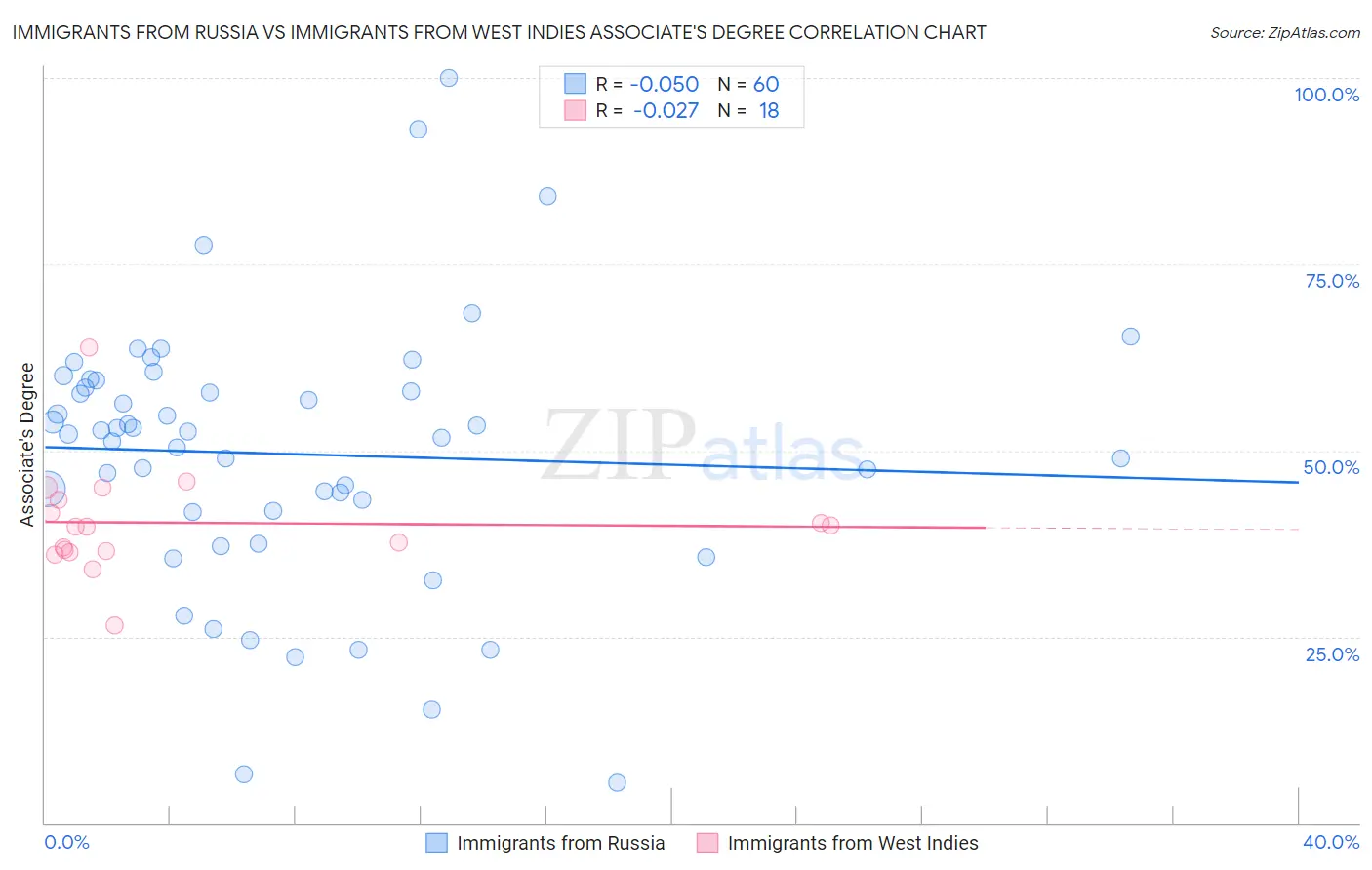 Immigrants from Russia vs Immigrants from West Indies Associate's Degree