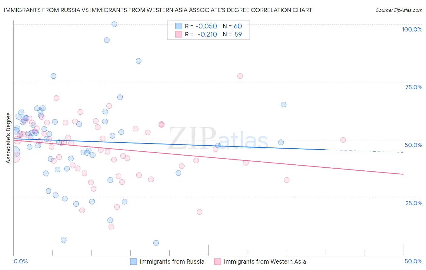 Immigrants from Russia vs Immigrants from Western Asia Associate's Degree