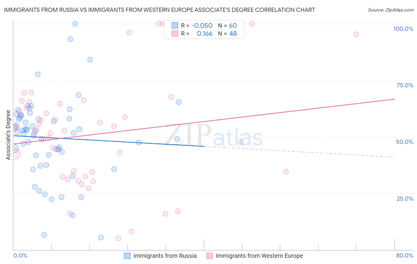 Immigrants from Russia vs Immigrants from Western Europe Associate's Degree