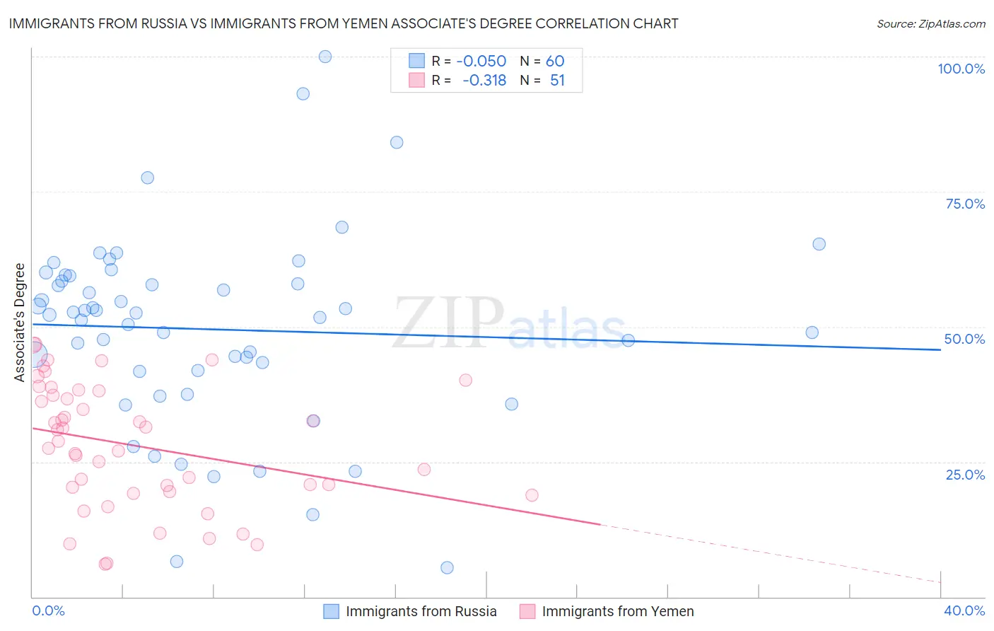 Immigrants from Russia vs Immigrants from Yemen Associate's Degree