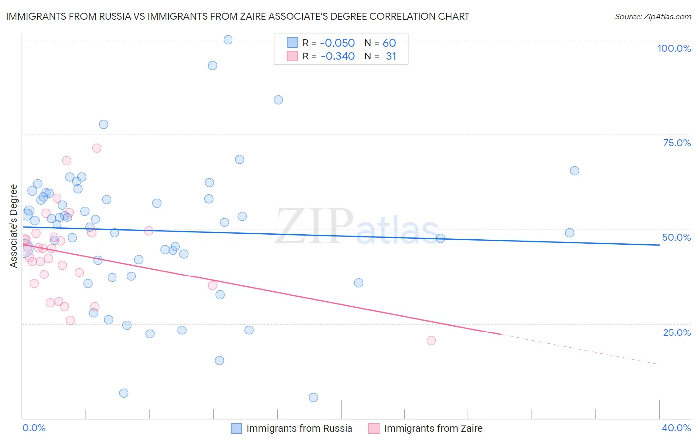 Immigrants from Russia vs Immigrants from Zaire Associate's Degree