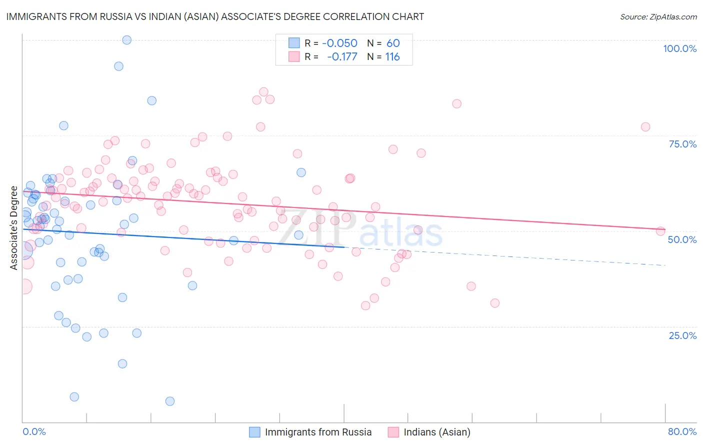 Immigrants from Russia vs Indian (Asian) Associate's Degree