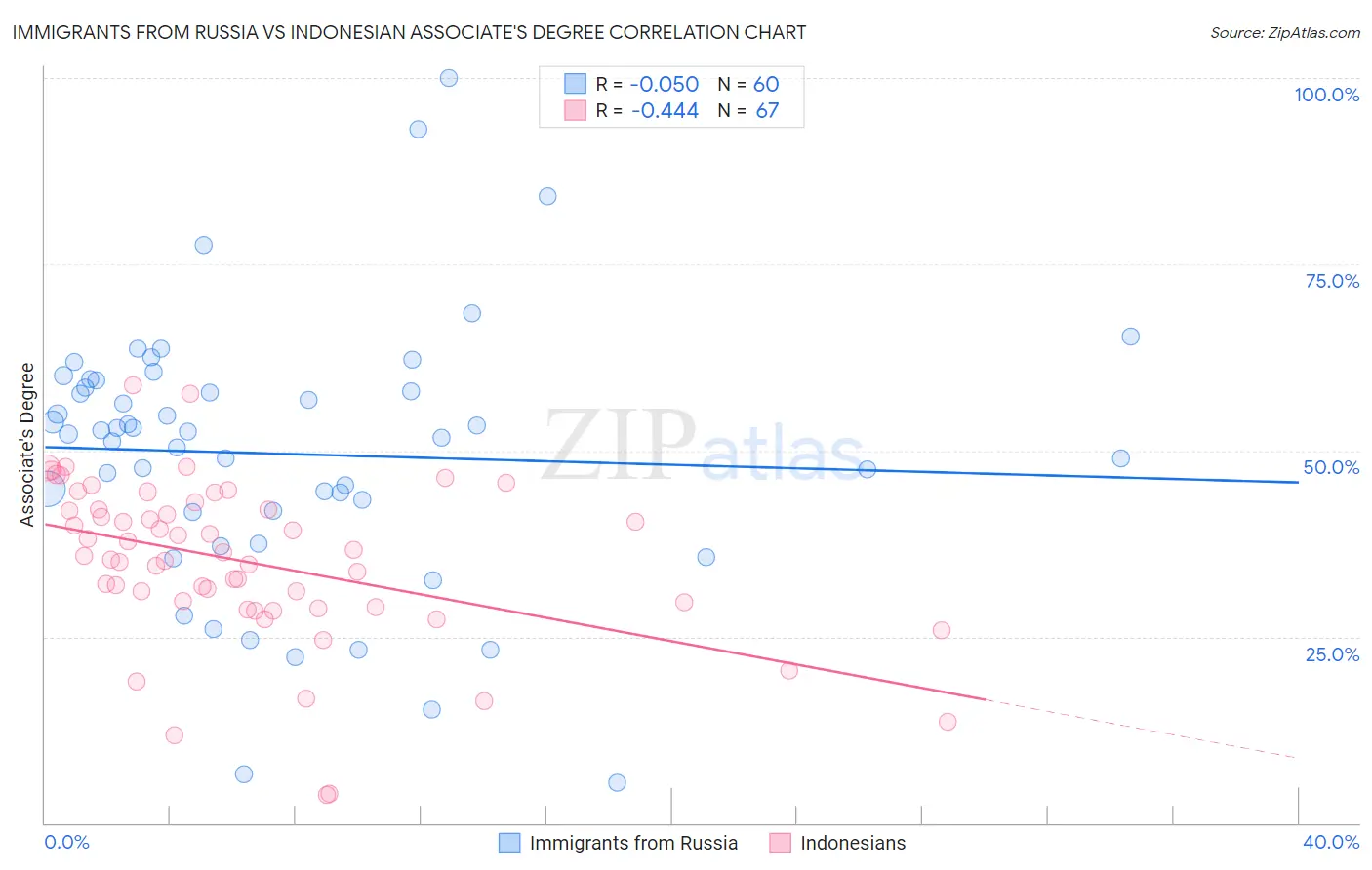 Immigrants from Russia vs Indonesian Associate's Degree