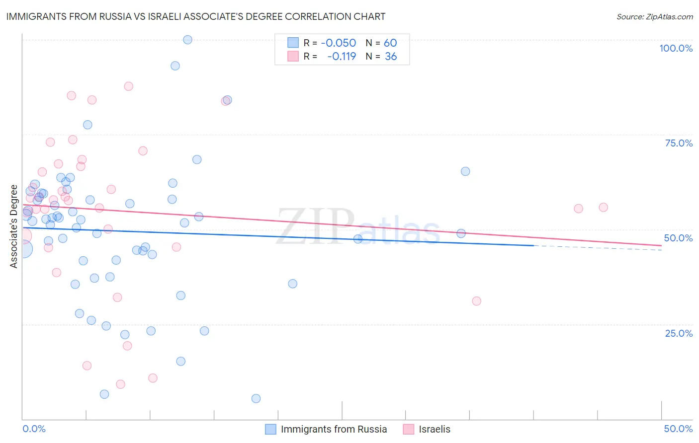 Immigrants from Russia vs Israeli Associate's Degree