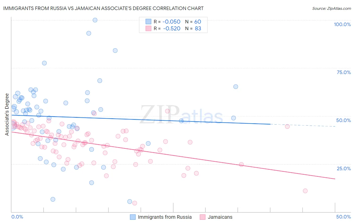 Immigrants from Russia vs Jamaican Associate's Degree