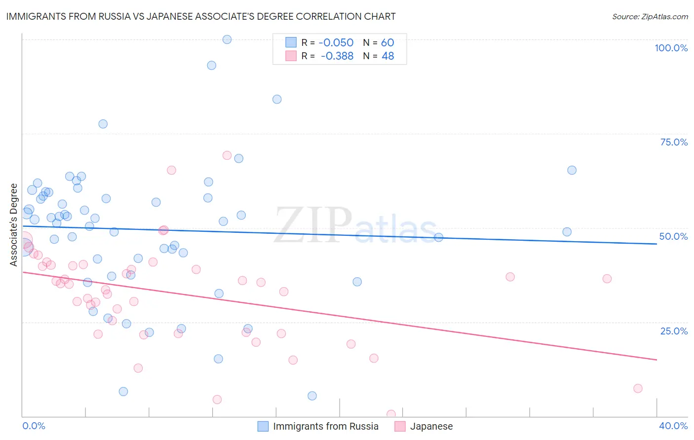 Immigrants from Russia vs Japanese Associate's Degree