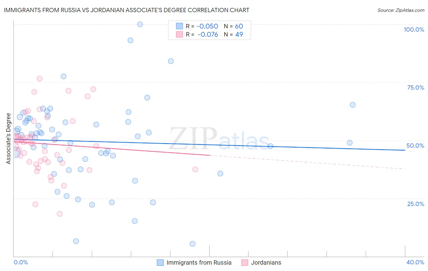 Immigrants from Russia vs Jordanian Associate's Degree