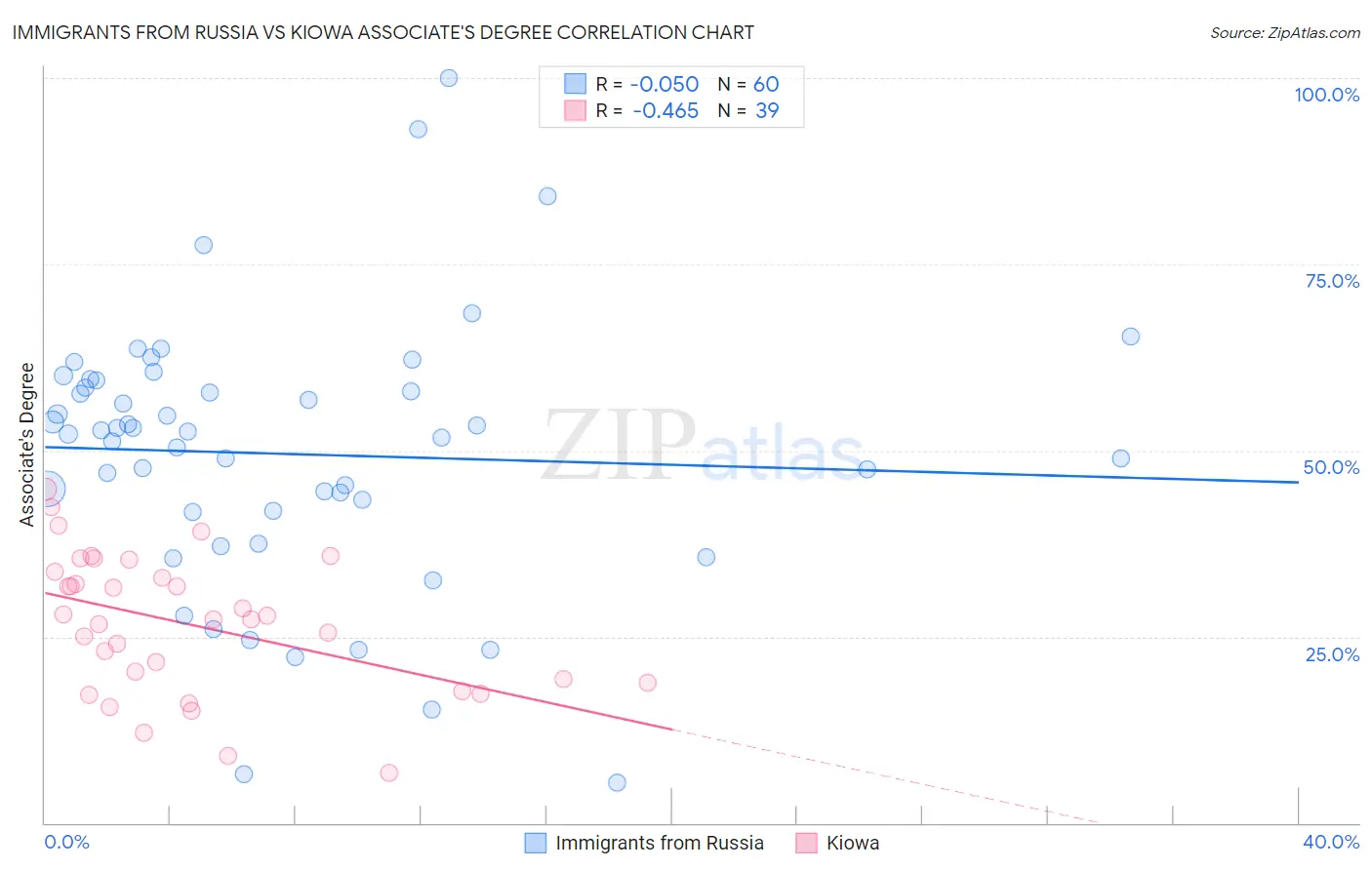 Immigrants from Russia vs Kiowa Associate's Degree