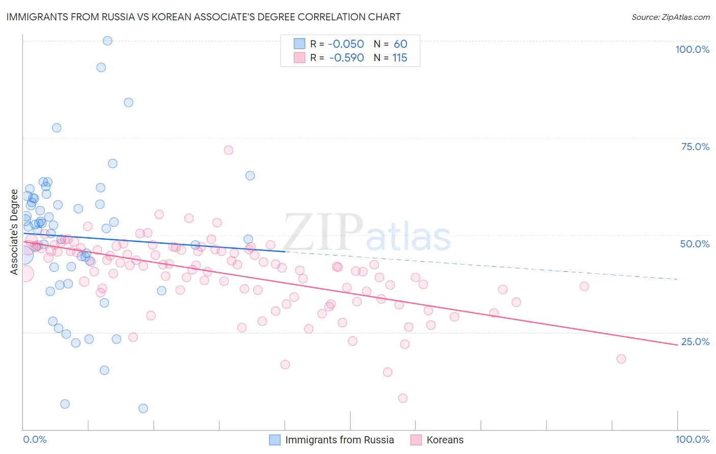 Immigrants from Russia vs Korean Associate's Degree