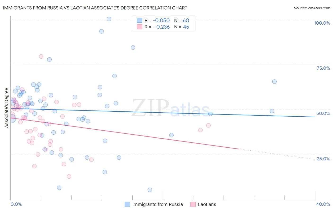 Immigrants from Russia vs Laotian Associate's Degree
