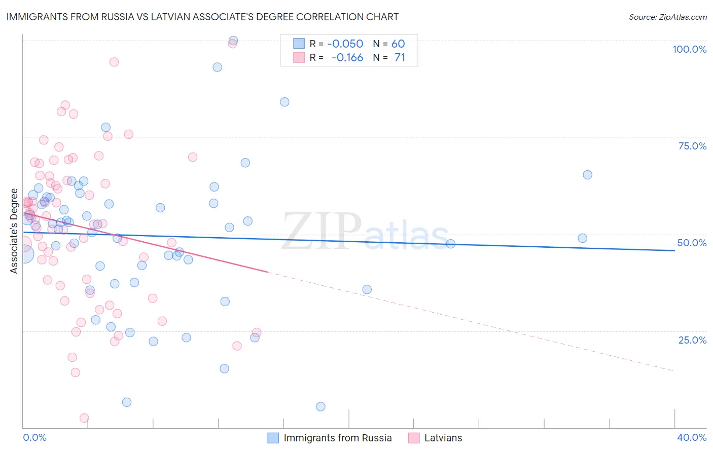 Immigrants from Russia vs Latvian Associate's Degree