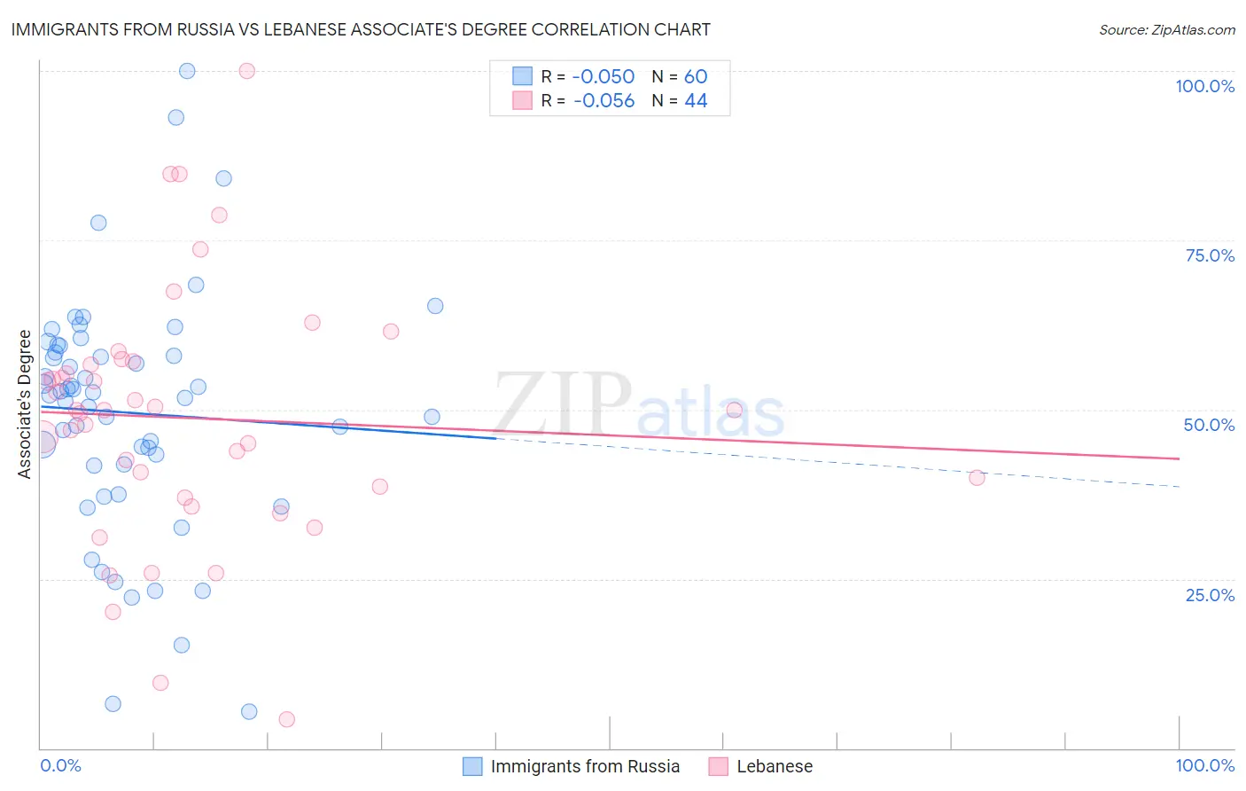 Immigrants from Russia vs Lebanese Associate's Degree