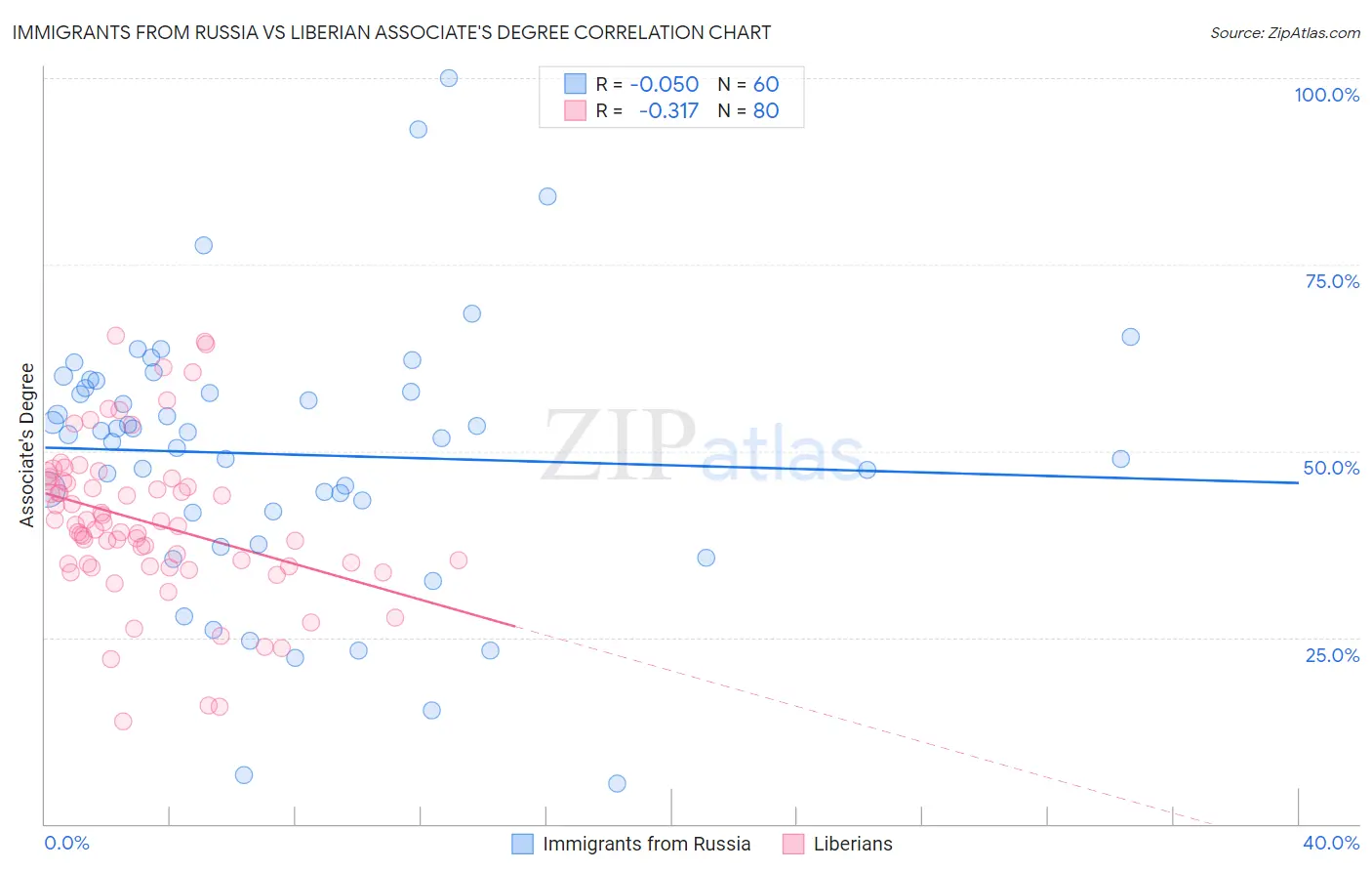 Immigrants from Russia vs Liberian Associate's Degree