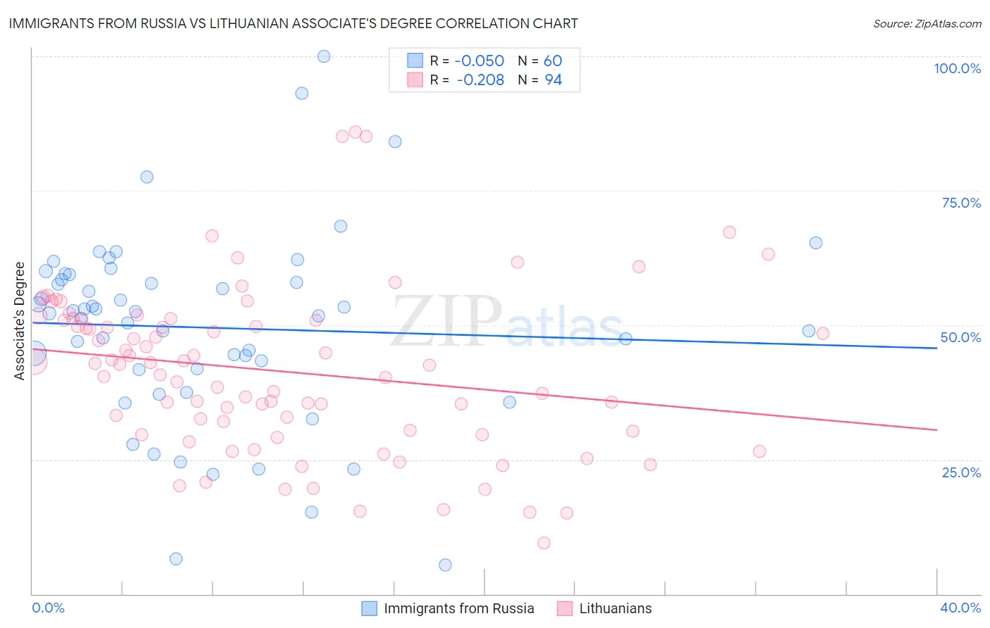 Immigrants from Russia vs Lithuanian Associate's Degree