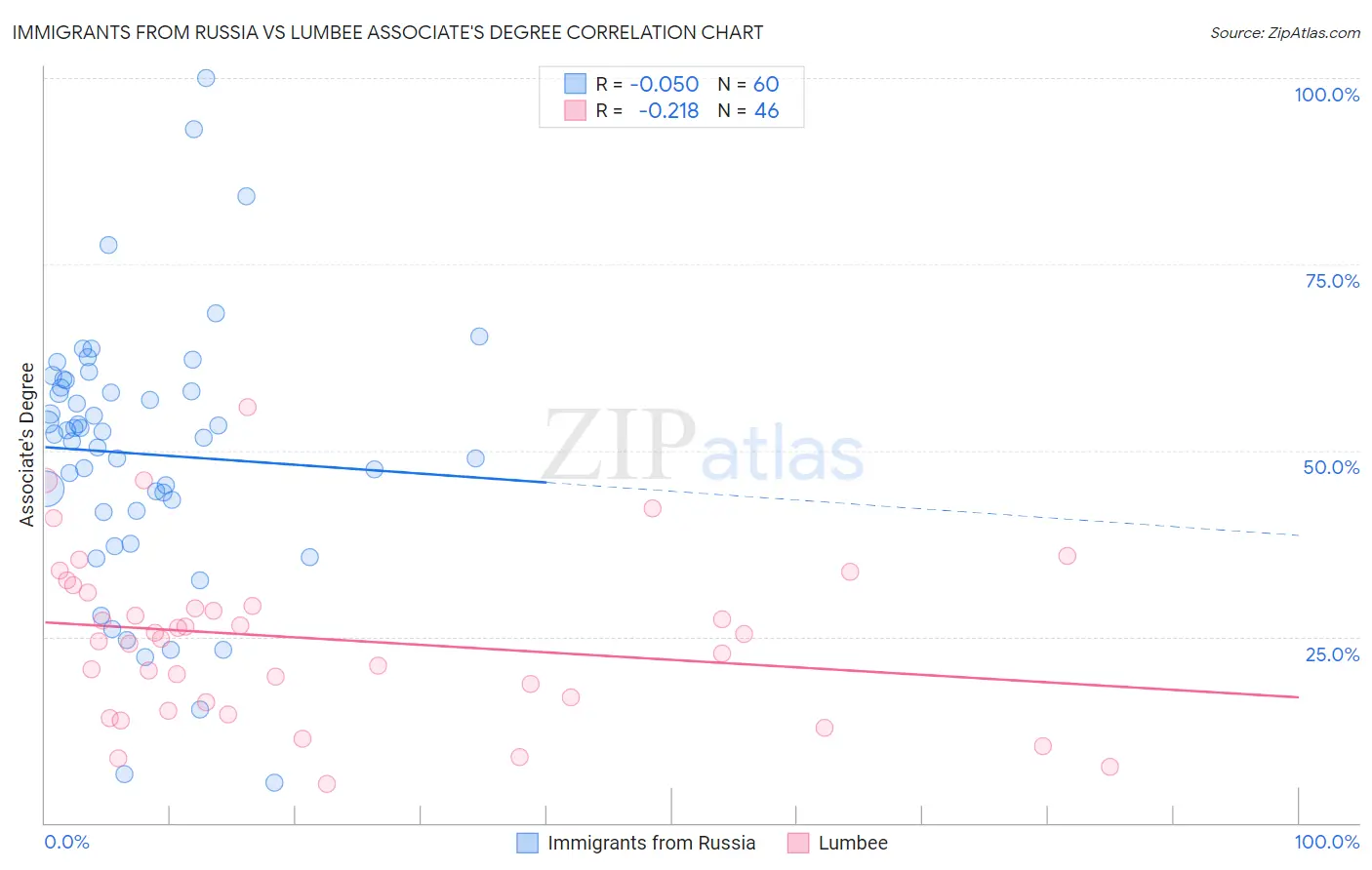 Immigrants from Russia vs Lumbee Associate's Degree