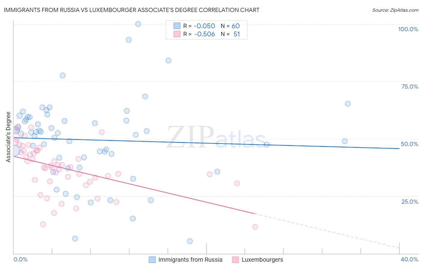 Immigrants from Russia vs Luxembourger Associate's Degree
