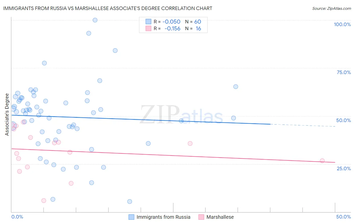 Immigrants from Russia vs Marshallese Associate's Degree