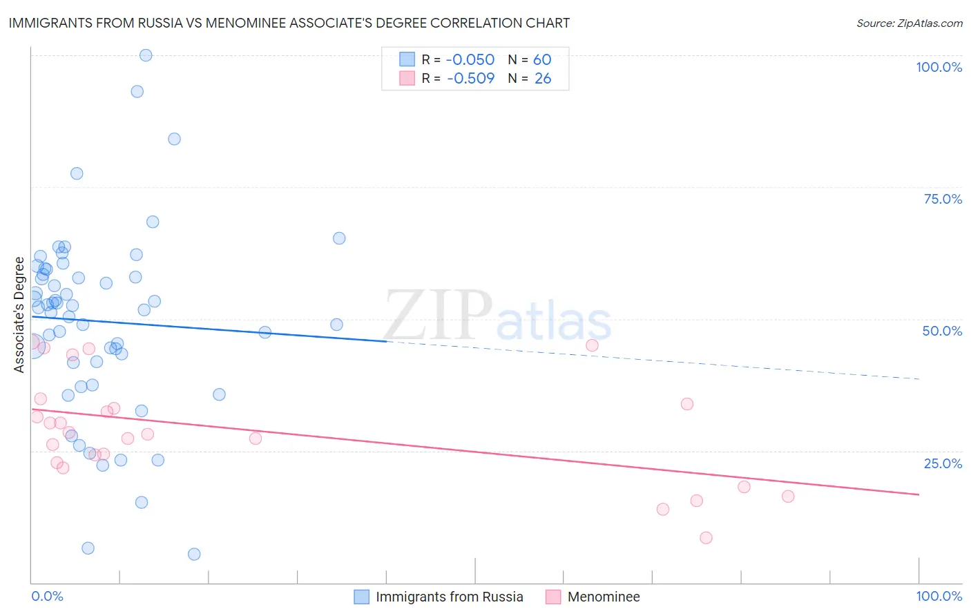 Immigrants from Russia vs Menominee Associate's Degree