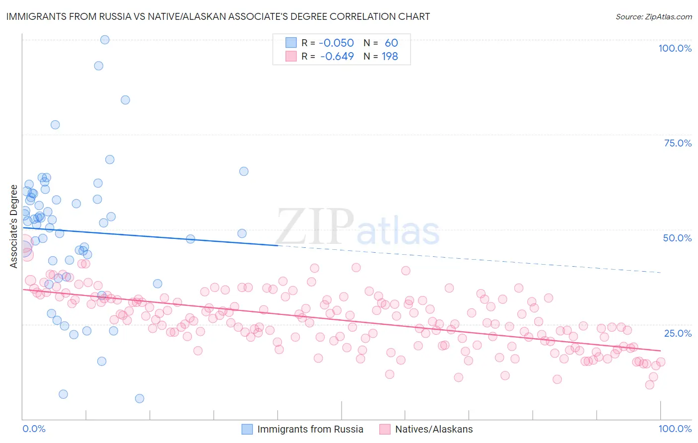 Immigrants from Russia vs Native/Alaskan Associate's Degree