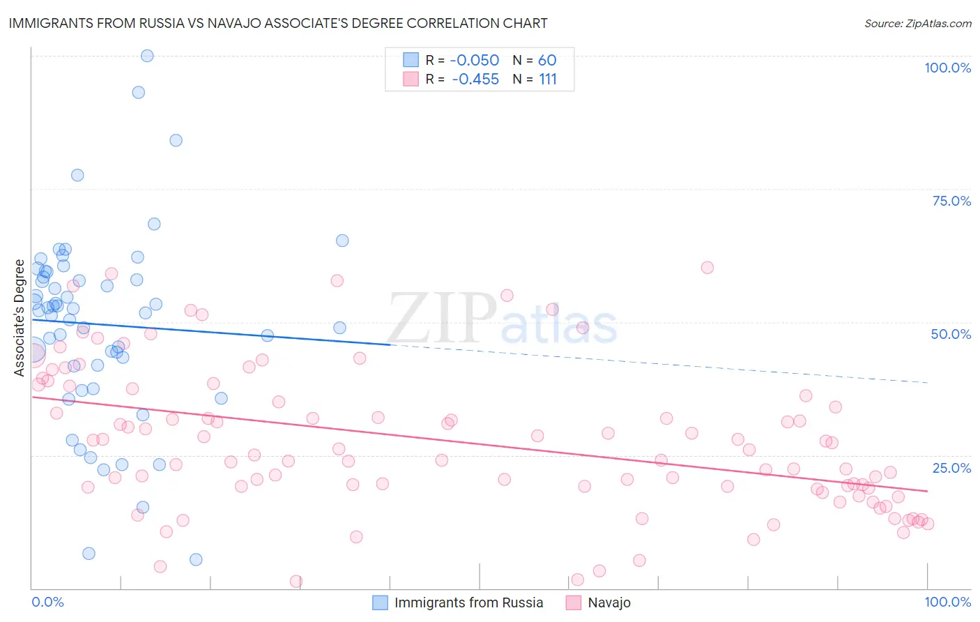 Immigrants from Russia vs Navajo Associate's Degree