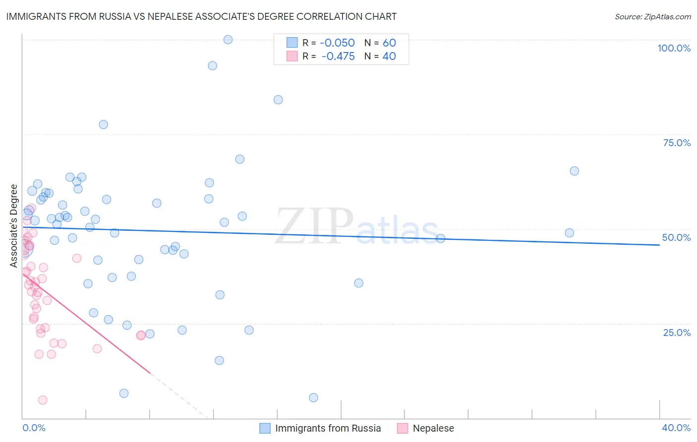 Immigrants from Russia vs Nepalese Associate's Degree