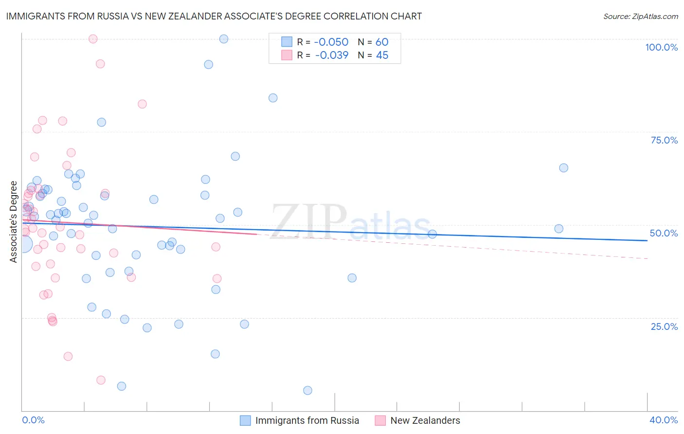 Immigrants from Russia vs New Zealander Associate's Degree